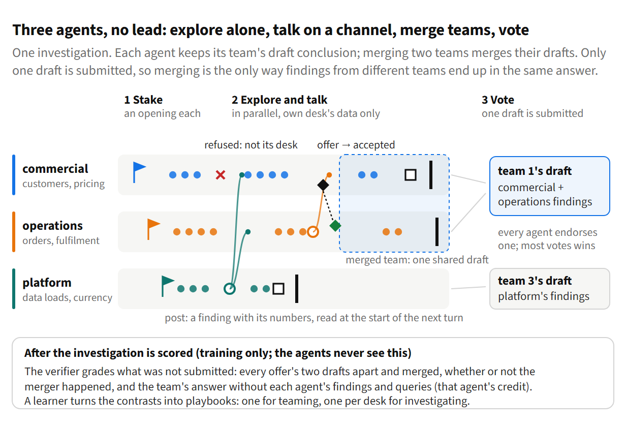 Three lanes, one per agent: each names an opening, then queries data in parallel, sends messages to the others that arrive at the start of their next turn, and may offer to team up; an accepted offer merges two lanes into one team with one shared draft. At the end, each team's draft is on the table and every agent endorses one; the most-endorsed draft is submitted. Below: after scoring, the verifier grades every offer's drafts apart and merged and the team without each agent, and a learner turns this into playbooks.