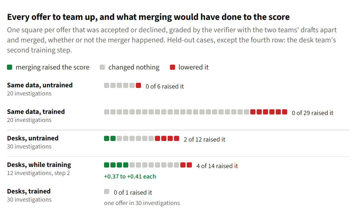 One row of squares per team configuration. Same data, untrained: 6 offers, none raised the score. Same data, trained: 29 offers, none raised the score, 6 lowered it. Desks, untrained: 12 offers, 2 raised the score. Desks during the second training step: 14 offers, 4 raised the score by 0.37 to 0.41 each. Desks, trained: 1 offer in 30 investigations, which changed nothing.