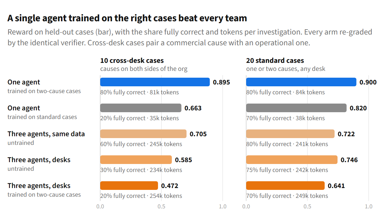 Reward by arm on 10 cross-desk and 20 standard held-out cases. One agent trained on two-cause cases: 0.895 and 0.900, 80% fully correct on both, about 80k tokens. One agent trained on standard cases: 0.663 and 0.820. Three agents with the same data, untrained: 0.705 and 0.722. Three desks, untrained: 0.585 and 0.746. Three desks, trained on two-cause cases: 0.472 and 0.641.