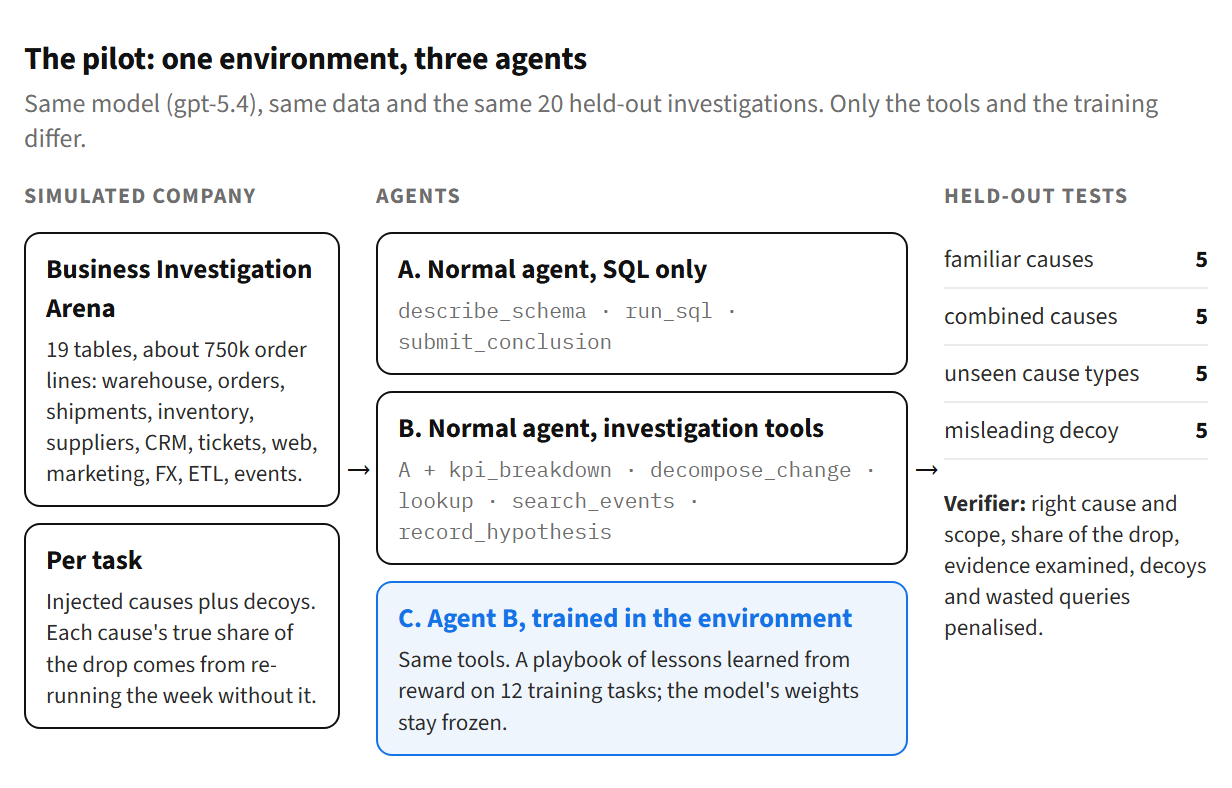 Diagram of the pilot: a simulated company with 19 tables and about 750k order lines feeds three agents - A with SQL tools only, B with investigation tools (KPI breakdown, change decomposition, lookup, event search, hypothesis log), and C which is agent B plus a playbook learned from reward with frozen weights - evaluated on 20 held-out investigations across four test types.