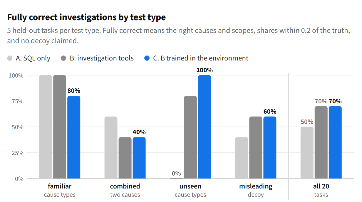 Grouped column chart of fully correct investigations by test type. Familiar causes: A 100%, B 100%, C 80%. Combined causes: A 60%, B 40%, C 40%. Unseen cause types: A 0%, B 80%, C 100%. Misleading decoy: A 40%, B 60%, C 60%. All 20 tasks: A 50%, B 70%, C 70%.