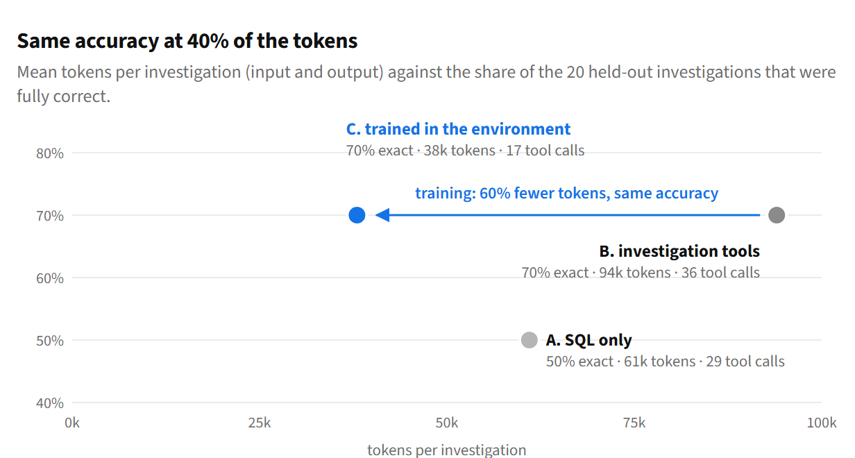 Scatter plot of accuracy against tokens per investigation: A at 61k tokens and 50% fully correct with 29 tool calls, B at 94k tokens and 70% with 36 tool calls, C at 38k tokens and 70% with 17 tool calls; an arrow from B to C reads training: 60% fewer tokens, same accuracy.