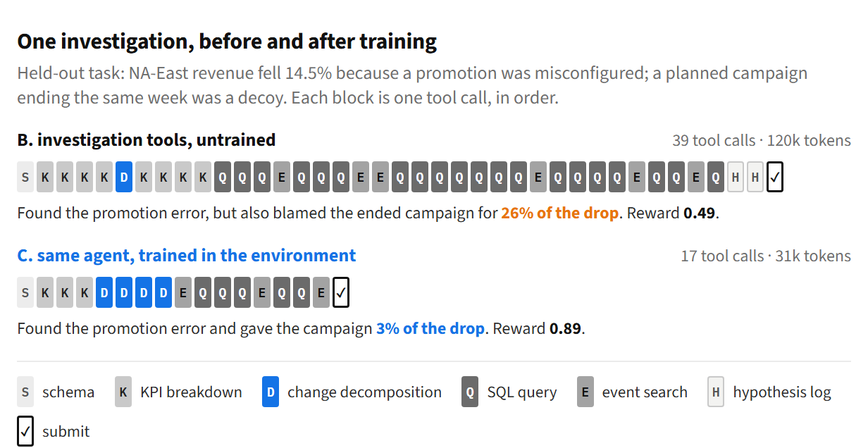 Two rows of tool-call blocks for the same held-out task. The untrained agent makes 39 calls, mostly SQL queries, uses 120k tokens and assigns 26% of the drop to a decoy campaign for a reward of 0.49. The trained agent makes 17 calls, with four change decompositions early, uses 31k tokens and assigns the decoy 3% for a reward of 0.89.