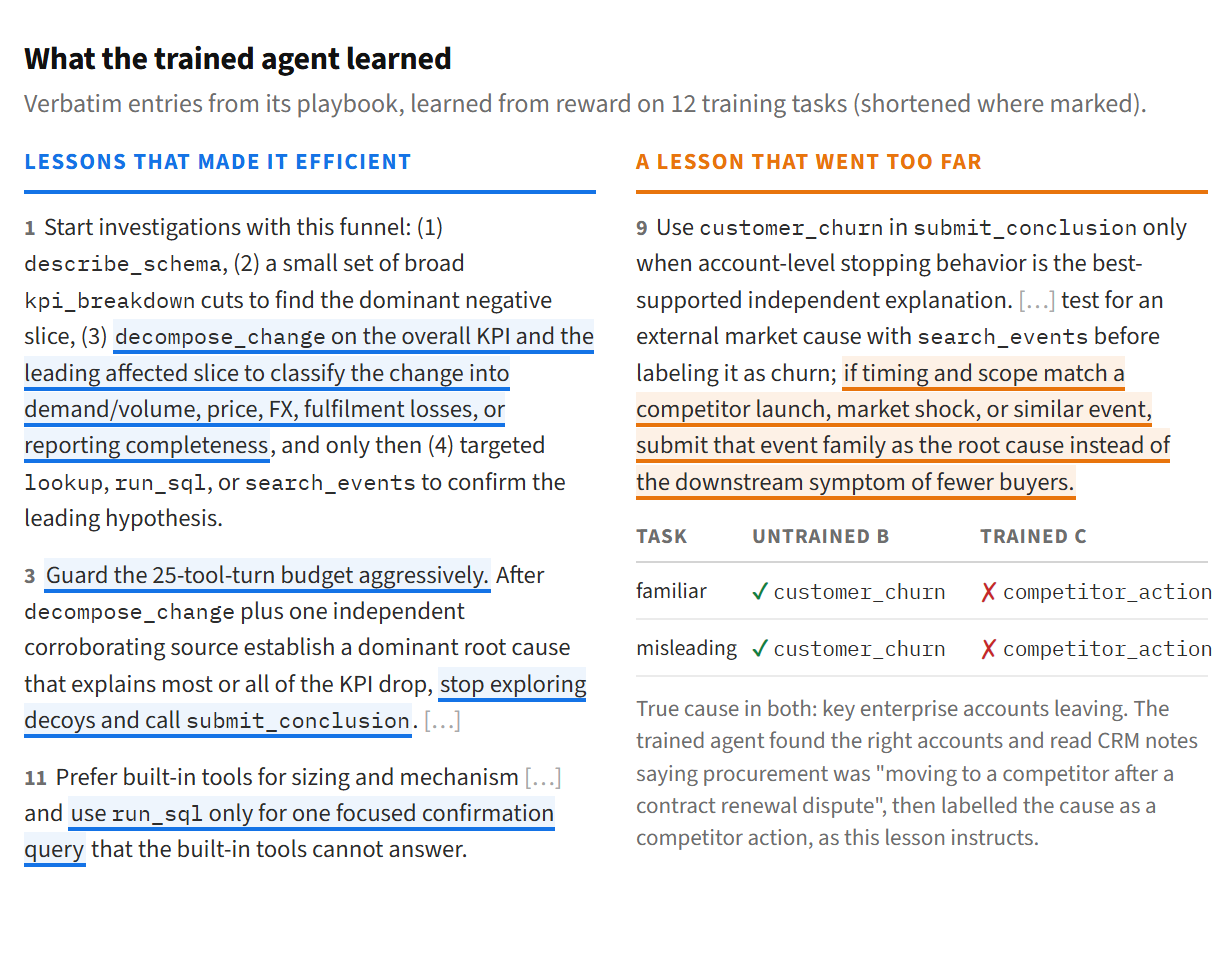 Verbatim playbook excerpts. On the left, lessons that made the agent efficient: an investigation funnel built around change decomposition, guarding the tool budget and stopping once one cause explains the drop, and using SQL only for one focused confirmation. On the right, a lesson telling the agent to label a competitor event instead of churn, and a table showing that on two held-out churn tasks the untrained agent answered customer_churn correctly while the trained agent answered competitor_action.