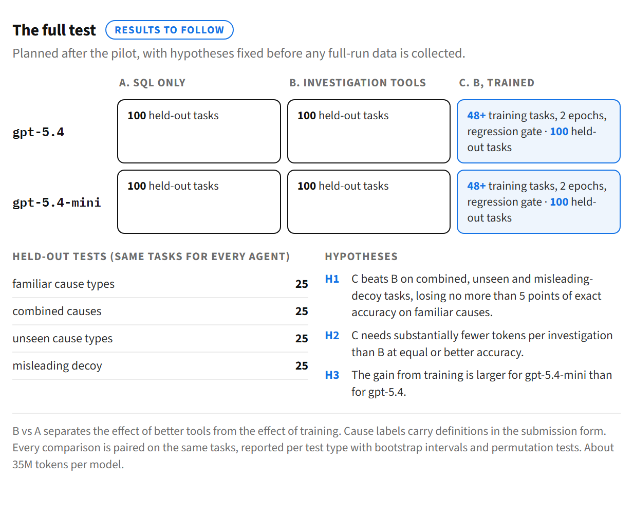 Plan for the full test: two models, gpt-5.4 and gpt-5.4-mini, each with the three agents; every agent evaluated on the same 100 held-out tasks, 25 per test type; the trained agents use 48 or more training tasks over two epochs with a regression gate. Hypotheses H1 to H3 and a note that results will follow.