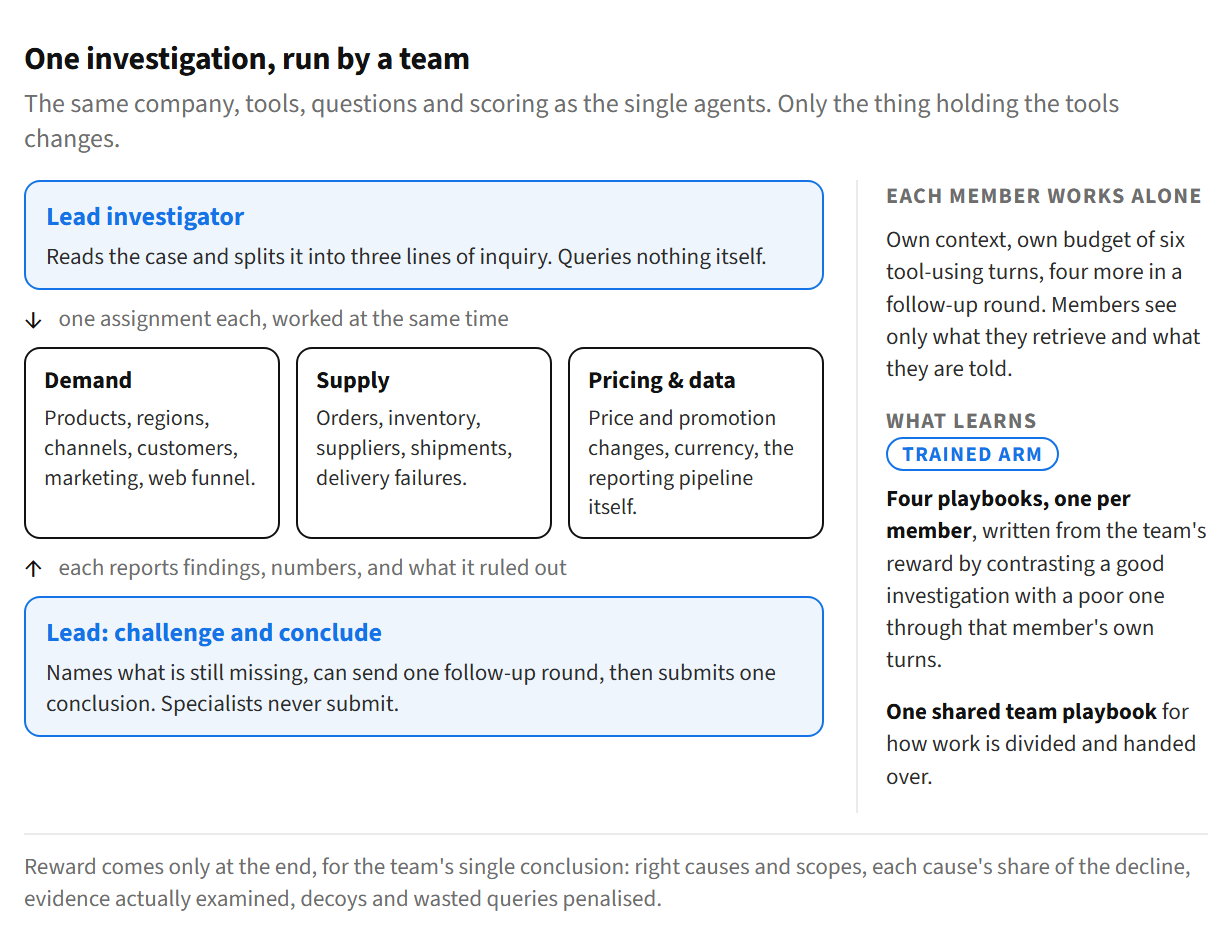 Diagram of the swarm: a lead investigator splits the case into three assignments worked at the same time by demand, supply, and pricing and data specialists, each with its own context and six tool-using turns; they report findings back; the lead challenges gaps, can send one follow-up round, and submits one conclusion. A side panel notes that the trained arm keeps four playbooks, one per member, plus one shared team playbook.