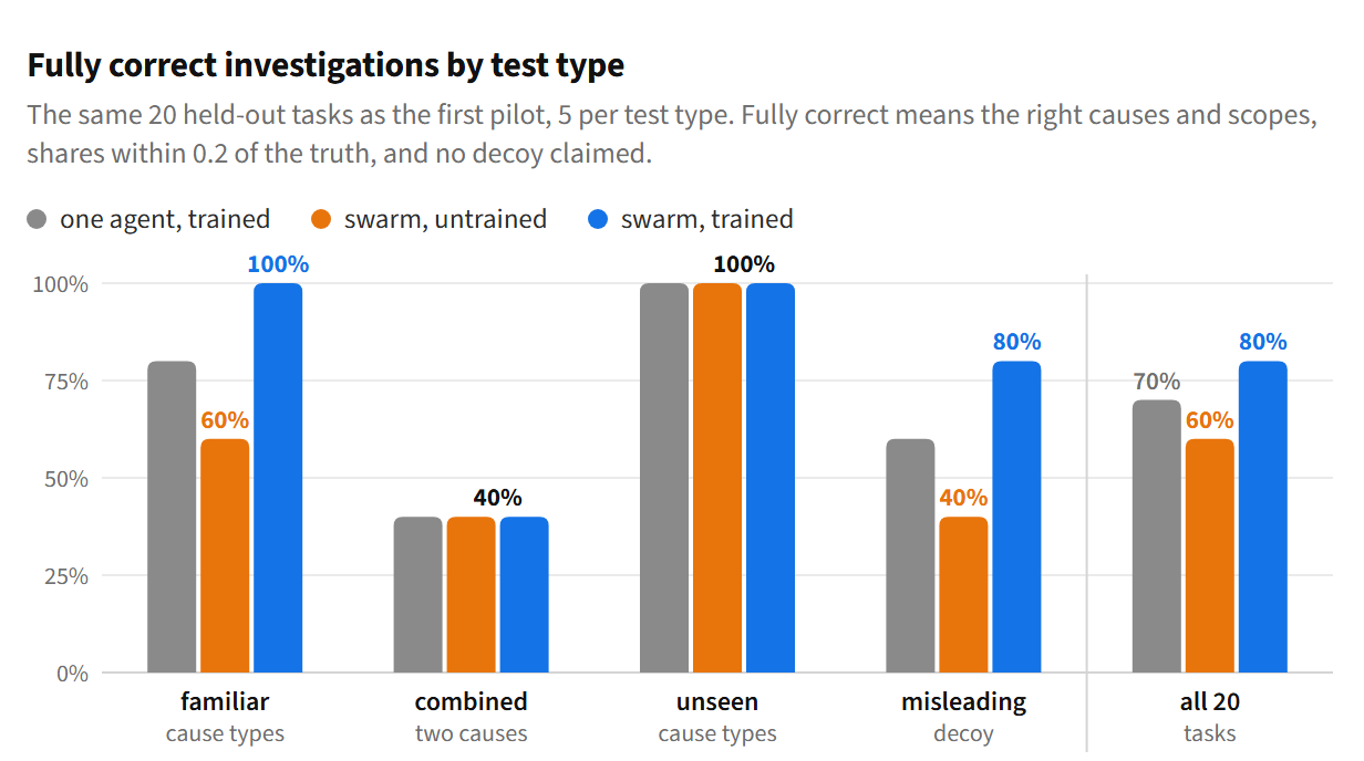 Grouped column chart of fully correct investigations by test type for three arms. Familiar cause types: one trained agent 80%, untrained swarm 60%, trained swarm 100%. Combined causes: 40% for all three. Unseen cause types: 100% for all three. Misleading decoy: 60%, 40%, 80%. All 20 tasks: 70%, 60%, 80%.