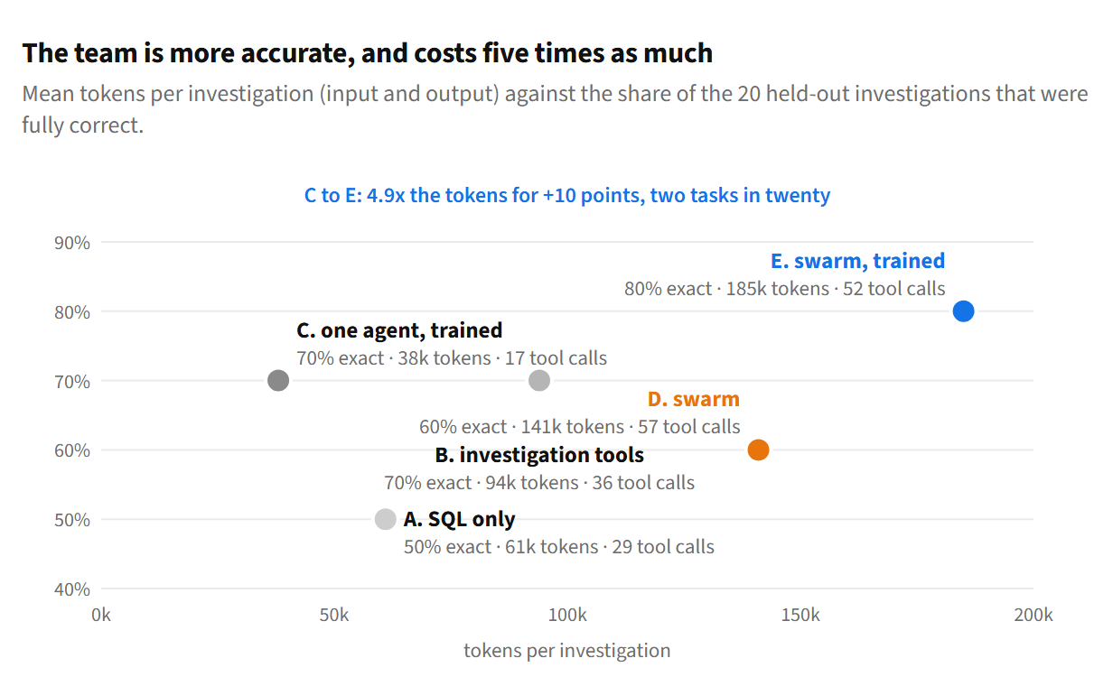 Scatter plot of fully correct investigations against tokens per investigation: A at 61k tokens and 50%, B at 94k and 70%, C at 38k and 70%, D the untrained swarm at 141k and 60%, E the trained swarm at 185k and 80%. A note reads: C to E is 4.9 times the tokens for plus 10 points, two tasks in twenty.