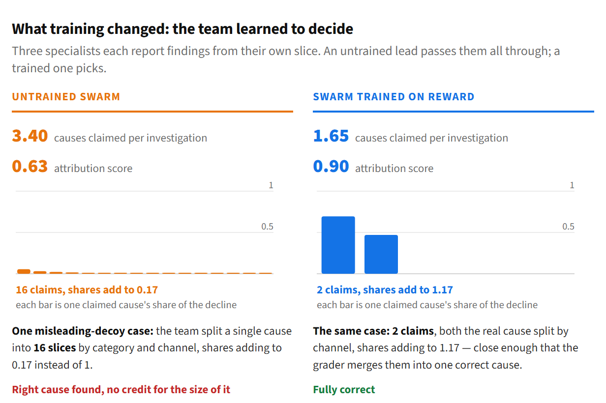 Two panels comparing the untrained and trained swarm. Untrained: 3.40 causes claimed per investigation, attribution score 0.63, and a bar chart of one case with 16 tiny claimed shares adding to 0.17, verdict right cause found but no credit for the size of it. Trained: 1.65 causes claimed, attribution 0.90, and the same case with 2 claims adding to 1.17, verdict fully correct.