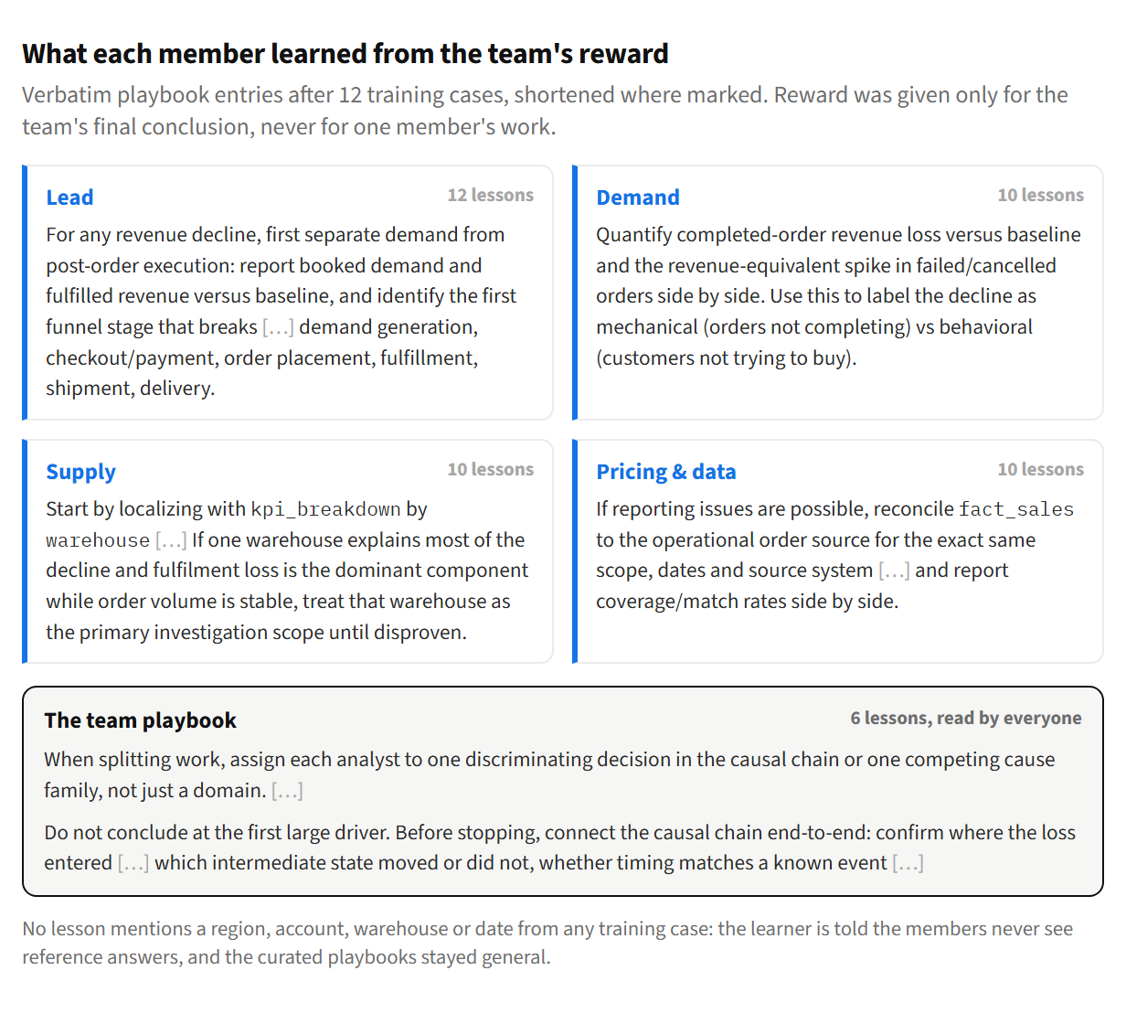 Five panels of verbatim learned playbook entries: the lead with 12 lessons on separating demand from post-order execution; demand with 10 lessons on comparing completed-order revenue loss with failed and cancelled orders; supply with 10 lessons on localising to one warehouse; pricing and data with 10 lessons on reconciling the reporting table to the operational order source; and the shared team playbook with 6 lessons on assigning competing explanations and not concluding at the first large driver.