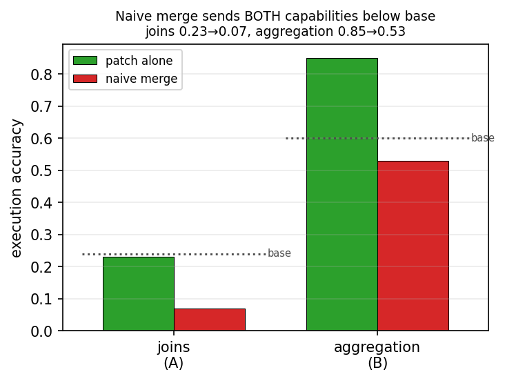 Each capability is strong as a standalone patch (green) but, under naive merge (red), both fall below the unpatched base (dotted) — the certificate is not composition-preserved.
