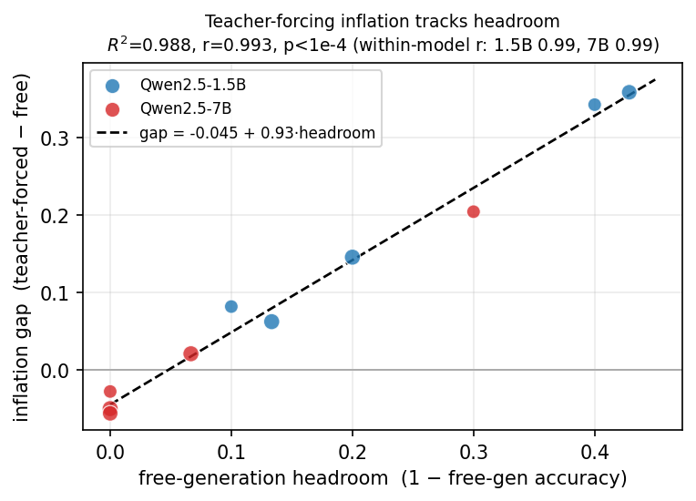 The teacher-forcing inflation gap is a near-linear function of free-generation headroom, on one line across a 5× model-size range. Each point is a (model × difficulty) operating cell; marker size ∝ cell n.