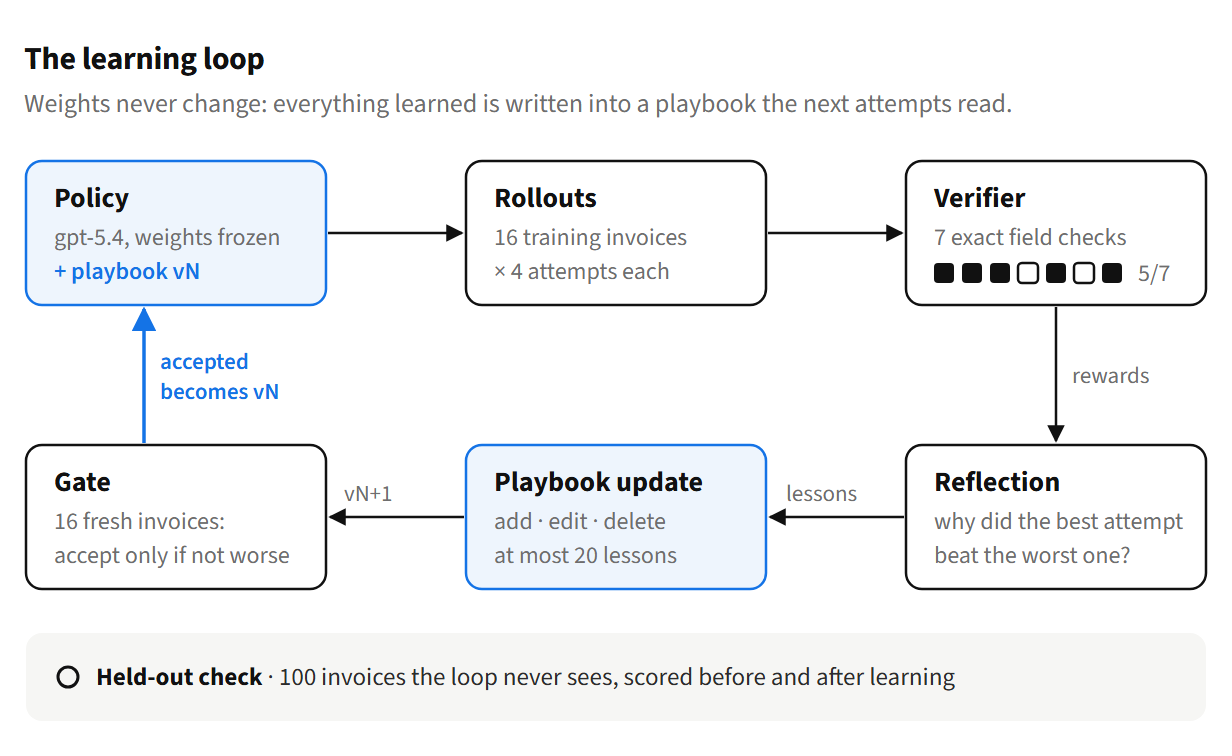 Diagram of the learning loop: policy (frozen gpt-5.4 plus playbook) produces rollouts, a verifier scores seven fields, reflection compares attempts, the playbook is updated, and a gate on fresh invoices accepts or rejects the new version. A separate held-out check of 100 invoices is scored before and after.