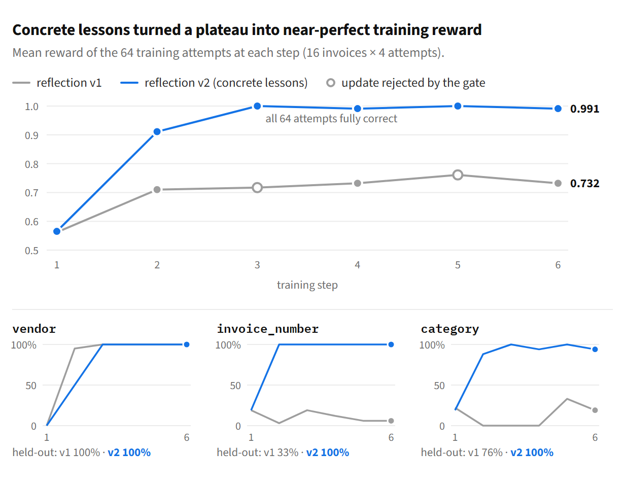Line chart of mean training reward over six steps. Reflection v1 rises from 0.56 to about 0.73 and plateaus, with two updates rejected by the gate. Reflection v2 rises from 0.57 to 0.91 after one update and reaches 1.0. Small multiples show invoice_number stuck near 10% for v1 but 100% for v2, and category near 0% for v1 but near 100% for v2.