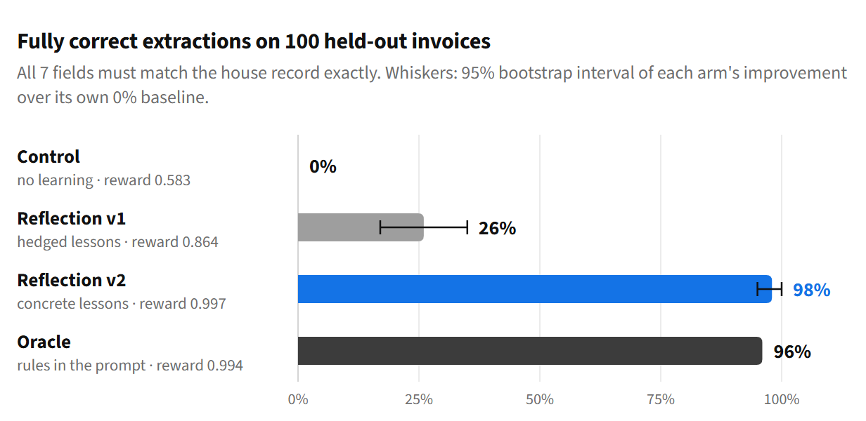 Horizontal bar chart of fully correct extractions on 100 held-out invoices: control 0%, reflection v1 26% (95% interval 17 to 35), reflection v2 98% (95 to 100), oracle 96%.