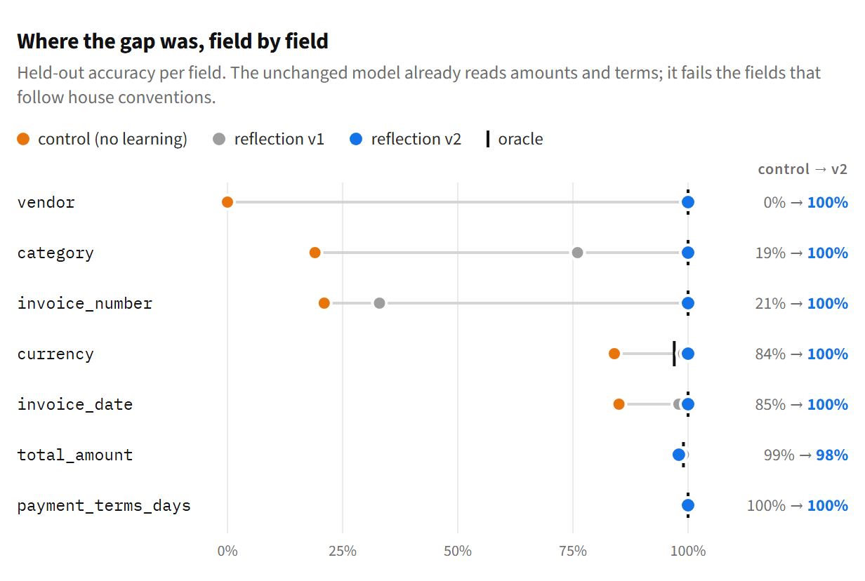 Dumbbell chart of held-out accuracy per field for control, reflection v1, reflection v2 and oracle. Vendor rises from 0% to 100%, category from 19% to 100%, invoice number from 21% to 100%, currency from 84% to 100%, invoice date from 85% to 100%; total amount stays at 98-99% and payment terms at 100%.