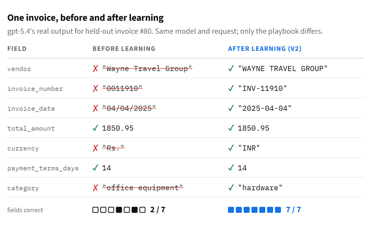 Table comparing gpt-5.4's JSON for held-out invoice 80 before and after learning. Before: vendor 'Wayne Travel Group', invoice number '0011910', date '04/04/2025', currency 'Rs.' and category 'office equipment' are wrong; total 1850.95 and terms 14 are right, 2 of 7. After: WAYNE TRAVEL GROUP, INV-11910, 2025-04-04, 1850.95, INR, 14, hardware, 7 of 7.
