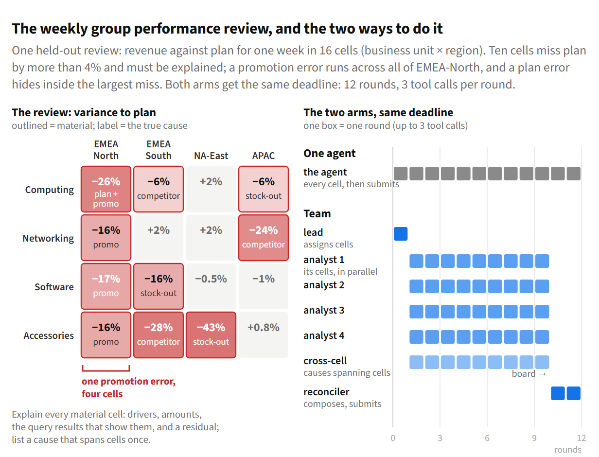 Left: a four-by-four grid of business units by regions for one held-out review, with ten material cells outlined in red and labelled with their true cause: a promotion error runs down the whole EMEA-North column, a plan error sits inside the largest miss (Computing, EMEA-North, minus 26%), and competitor launches and stock-outs explain the rest. Right: the two arms on a 12-round time axis. One agent works all 12 rounds alone. The team has a lead for round 1, four analysts and a cross-cell analyst working in parallel for rounds 2 to 10, and a reconciler composing the review in rounds 11 and 12.
