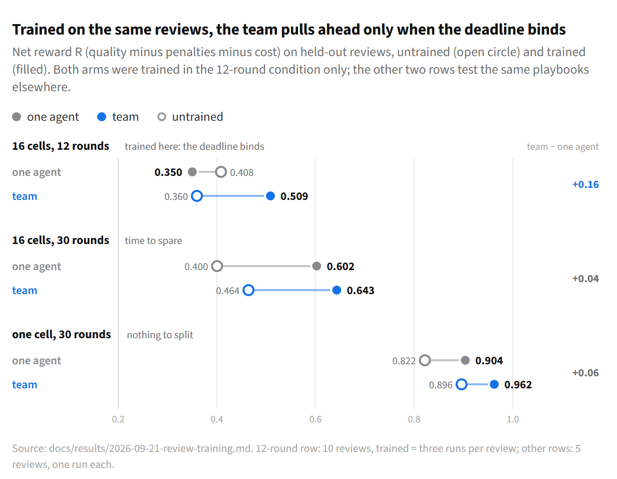 Dumbbell chart of net reward, untrained to trained, for one agent and the team in three conditions. 16 cells, 12 rounds, where both were trained: one agent 0.408 to 0.350, team 0.360 to 0.509, team minus one agent plus 0.16. 16 cells, 30 rounds: one agent 0.400 to 0.602, team 0.464 to 0.643, plus 0.04. One cell, 30 rounds: one agent 0.822 to 0.904, team 0.896 to 0.962, plus 0.06.