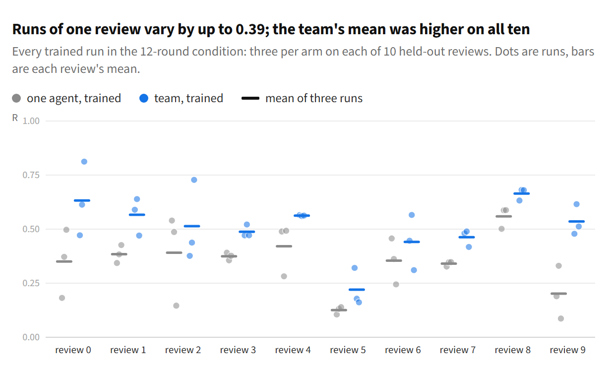 Dot plot of every trained run in the 12-round condition: three runs per arm on each of ten held-out reviews, with each review's mean marked. The team's mean is above the single agent's on every review; individual runs of one review vary by up to 0.39.