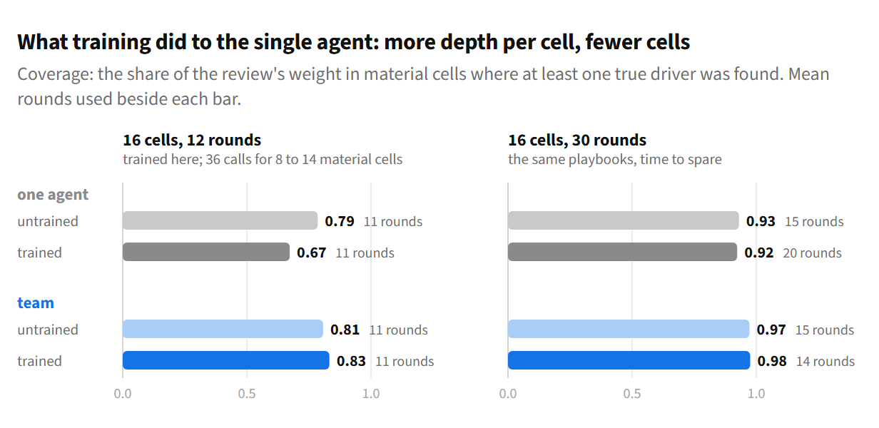 Bar chart of coverage, the weighted share of material cells where a true driver was found. With 16 cells and 12 rounds: one agent 0.79 untrained, 0.67 trained; team 0.81 untrained, 0.83 trained; all using about 11 rounds. With 16 cells and 30 rounds: one agent 0.93 in 15 rounds untrained, 0.92 in 20 rounds trained; team 0.97 and 0.98 in about 14 to 15 rounds.