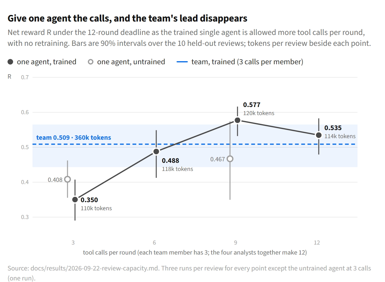 Line chart of net reward against tool calls per round for the trained single agent under the 12-round deadline: 0.350 at 3 calls, 0.488 at 6, 0.577 at 9 and 0.535 at 12, each using about 110k to 120k tokens per review. A dashed reference line marks the trained team at 0.509 with 360k tokens. Open circles mark the untrained single agent: 0.408 at 3 calls and 0.467 at 9.