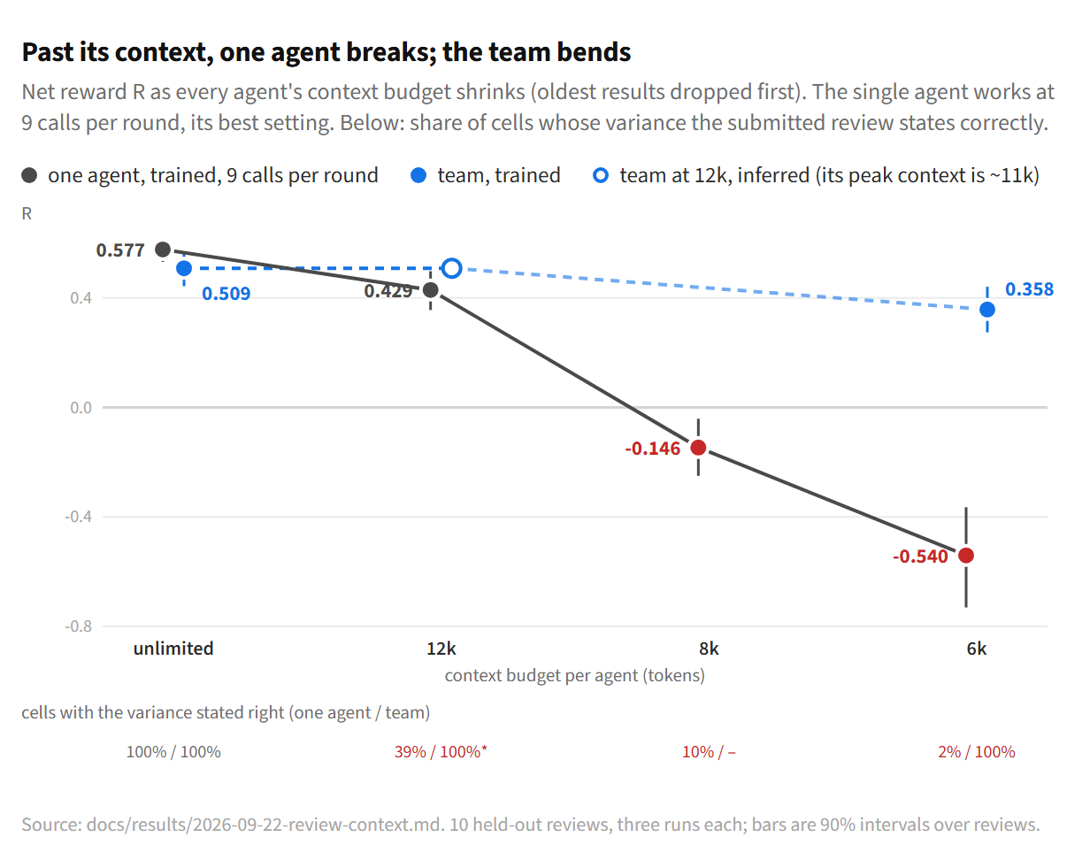 Line chart of net reward against each agent's context budget. The single agent at 9 calls per round scores 0.577 unlimited, 0.429 at 12k tokens, minus 0.146 at 8k and minus 0.540 at 6k. The team scores 0.509 unlimited, the same at 12k where its context never binds, and 0.358 at 6k. Below, the share of cells whose variance the review states correctly: one agent 100%, 39%, 10% and 2%; the team 100% throughout.
