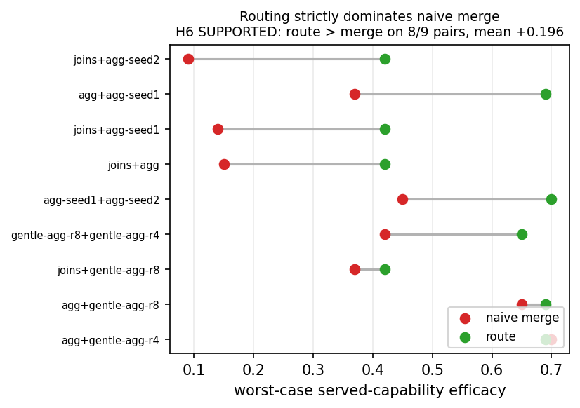 Routing strictly dominates naive merge: per pair, the worst-case served-capability efficacy under merge (red) vs route (green). Route ≥ merge on every pair.