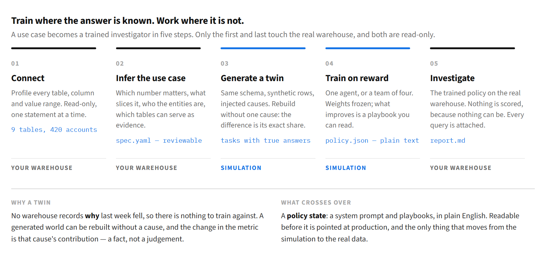 Five steps left to right: connect and profile the real warehouse; infer the use case into a reviewable spec; generate a simulated twin with injected causes; train a single agent or a swarm on exact reward; investigate the real warehouse and write a report. Steps one, two and five are marked 'your warehouse'; steps three and four are marked 'simulation'.