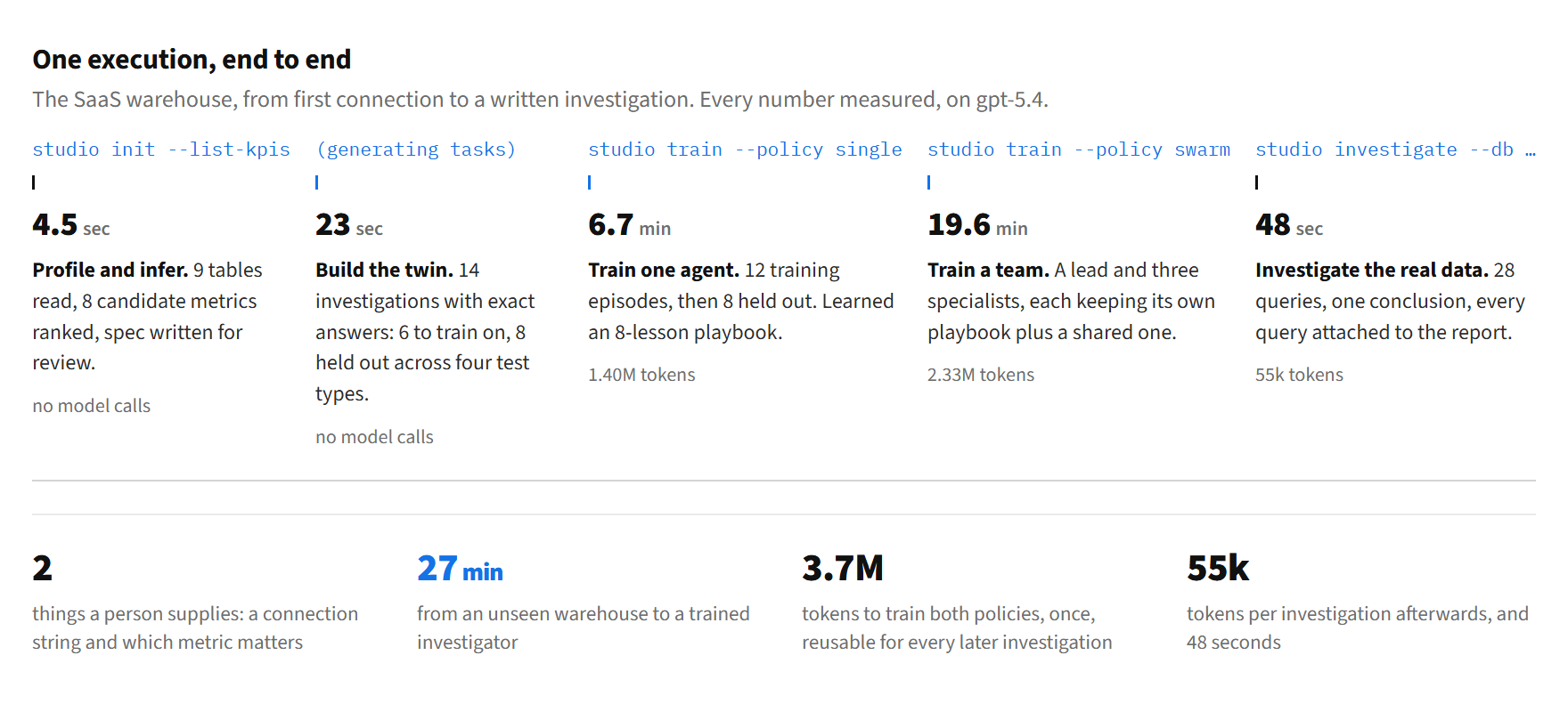 Timeline of one execution: profile and infer in 4.5 seconds with no model calls; build the twin in 23 seconds with no model calls; train one agent in 6.7 minutes for 1.40M tokens; train a team in 19.6 minutes for 2.33M tokens; investigate the real data in 48 seconds for 55k tokens.