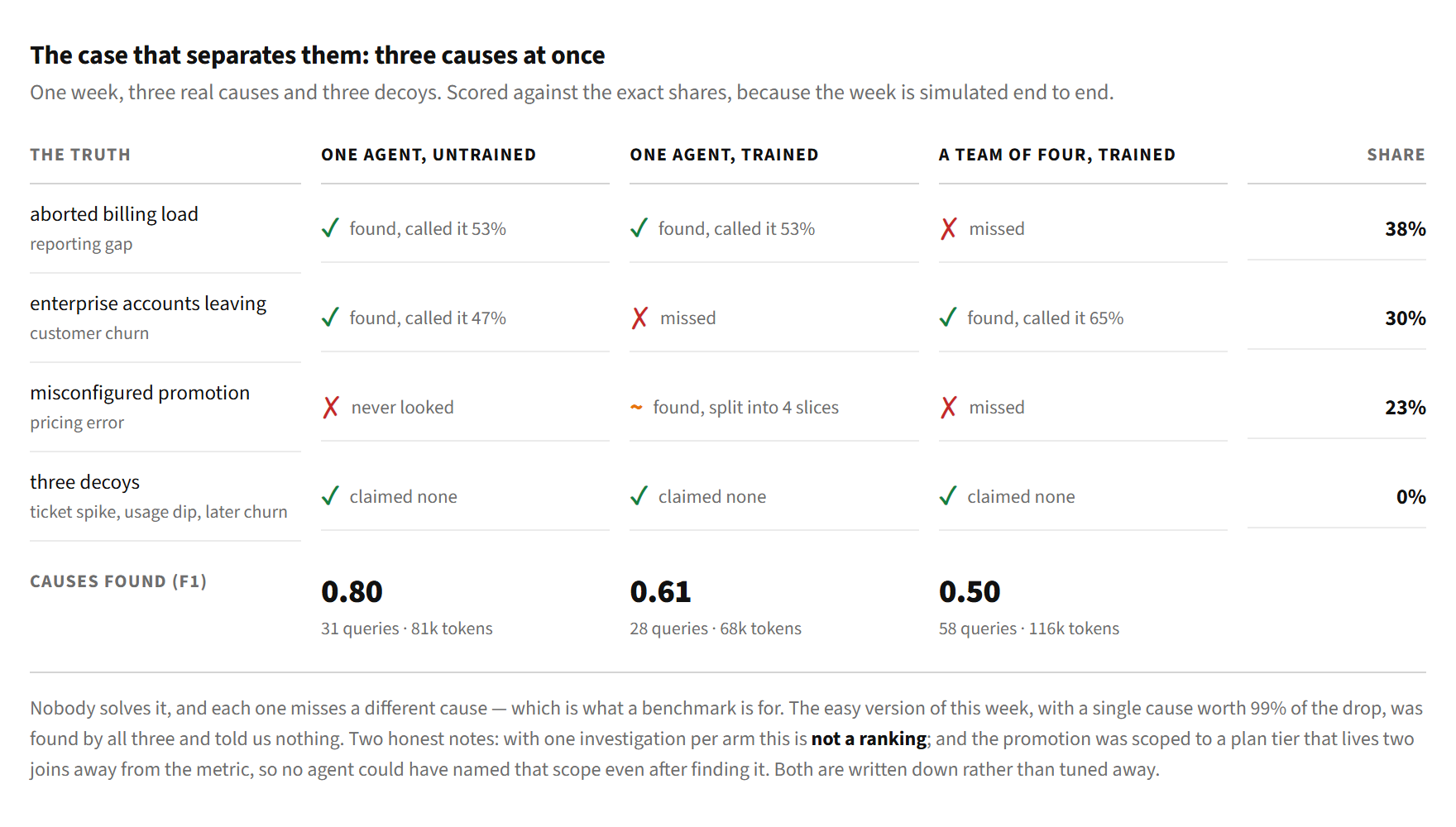 Scoreboard for the three-cause week. The untrained agent found the billing load and the churn but never looked for a pricing change, scoring 0.80. The trained agent found the billing load and the promotion, split into four slices, but missed the churn, scoring 0.61. The trained team found only the churn, scoring 0.50. All three correctly claimed none of the three decoys.
