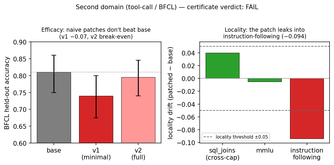 Second domain (tool-call / BFCL). Left: naive patches do not beat the base (v1 reduces accuracy; v2 is break-even). Right: the break-even patch nonetheless leaks, dropping instruction-following by 0.094 past the locality threshold — the certificate FAILs on efficacy and locality.